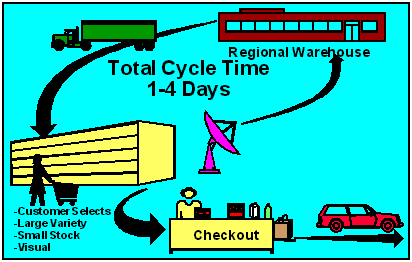 Cycle Time Reductions